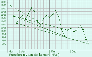 Graphe de la pression atmosphrique prvue pour Thanesar