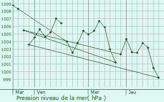 Graphe de la pression atmosphrique prvue pour Bozdar