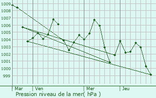 Graphe de la pression atmosphrique prvue pour Pano Aqil
