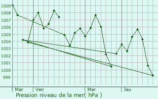 Graphe de la pression atmosphrique prvue pour Iklehra