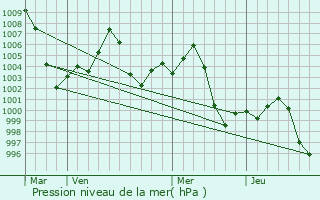Graphe de la pression atmosphrique prvue pour Pihani