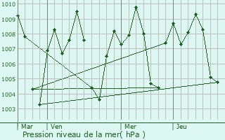Graphe de la pression atmosphrique prvue pour Pavagada