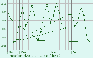 Graphe de la pression atmosphrique prvue pour Vikravandi