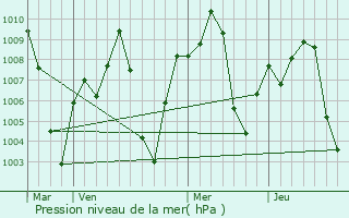 Graphe de la pression atmosphrique prvue pour Akalkot
