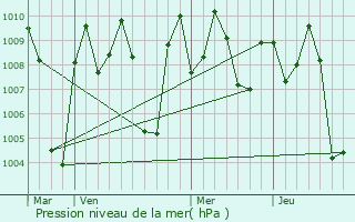 Graphe de la pression atmosphrique prvue pour Katpadi