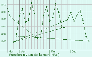 Graphe de la pression atmosphrique prvue pour Vinukonda