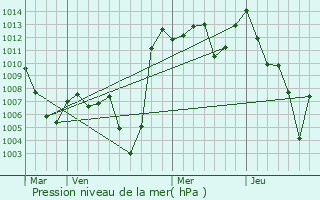 Graphe de la pression atmosphrique prvue pour Nahrin