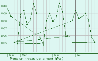 Graphe de la pression atmosphrique prvue pour Kodar