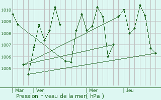 Graphe de la pression atmosphrique prvue pour Tiruchengode