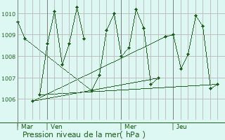 Graphe de la pression atmosphrique prvue pour Kallidaikurichchi