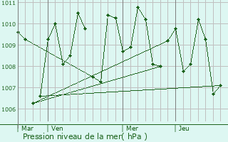 Graphe de la pression atmosphrique prvue pour Perumbavoor