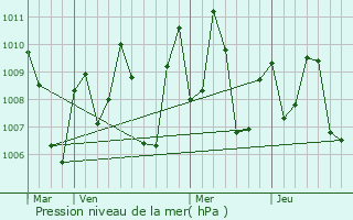 Graphe de la pression atmosphrique prvue pour Ankola
