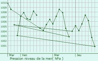 Graphe de la pression atmosphrique prvue pour Anjad