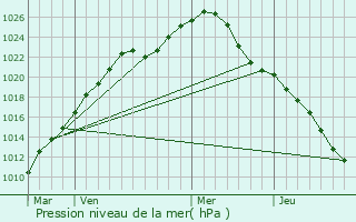 Graphe de la pression atmosphrique prvue pour Makushino