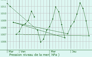 Graphe de la pression atmosphrique prvue pour Chowchilla