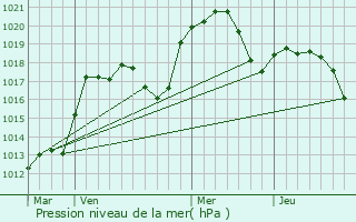 Graphe de la pression atmosphrique prvue pour Novyy Karanlug