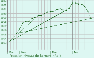 Graphe de la pression atmosphrique prvue pour Novovelichkovskaya