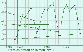 Graphe de la pression atmosphrique prvue pour Kabanga