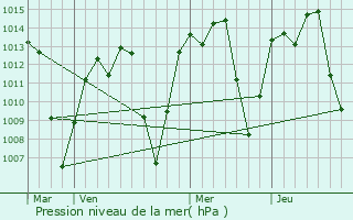 Graphe de la pression atmosphrique prvue pour Crato