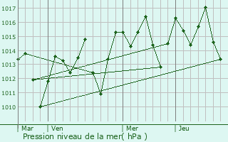 Graphe de la pression atmosphrique prvue pour Carira