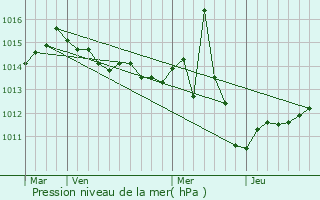 Graphe de la pression atmosphrique prvue pour Prveza