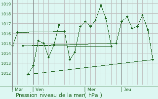 Graphe de la pression atmosphrique prvue pour Manda
