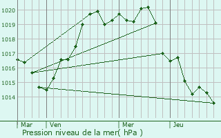 Graphe de la pression atmosphrique prvue pour Levski