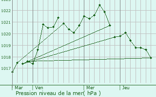 Graphe de la pression atmosphrique prvue pour Pogoanele