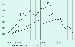 Graphe de la pression atmosphrique prvue pour Dridu