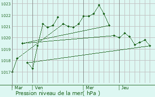 Graphe de la pression atmosphrique prvue pour Vulturu de Sus