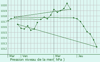 Graphe de la pression atmosphrique prvue pour Polgyros