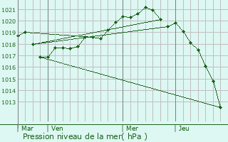 Graphe de la pression atmosphrique prvue pour Krfez