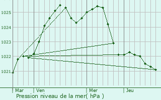 Graphe de la pression atmosphrique prvue pour Dedovichi