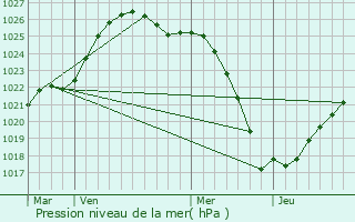 Graphe de la pression atmosphrique prvue pour Myshkin