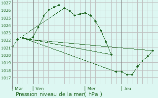 Graphe de la pression atmosphrique prvue pour Uglich