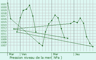 Graphe de la pression atmosphrique prvue pour Khorugh