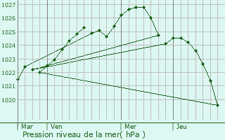 Graphe de la pression atmosphrique prvue pour Oster