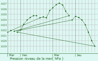 Graphe de la pression atmosphrique prvue pour Oboyan