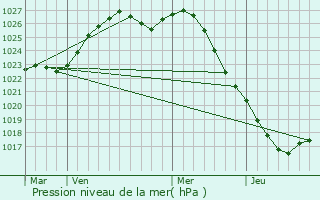 Graphe de la pression atmosphrique prvue pour Vnukovo