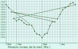 Graphe de la pression atmosphrique prvue pour Comodoro Rivadavia
