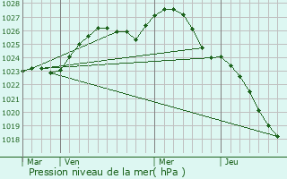 Graphe de la pression atmosphrique prvue pour Zmiyvka