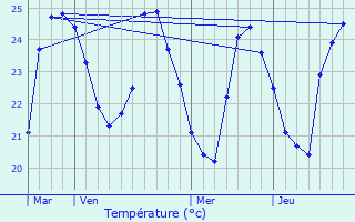 Graphique des tempratures prvues pour Manda