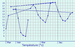 Graphique des tempratures prvues pour Pogoanele