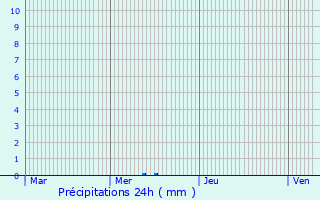 Graphique des précipitations prvues pour Tulucesti