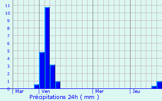 Graphique des précipitations prvues pour Rixensart