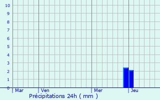 Graphique des précipitations prvues pour Brouay