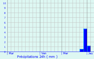 Graphique des précipitations prvues pour Sprockhvel