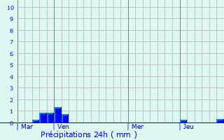 Graphique des précipitations prvues pour Roye