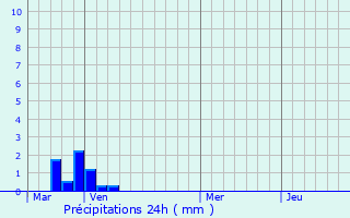 Graphique des précipitations prvues pour Saponay