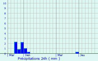 Graphique des précipitations prvues pour Parcy-et-Tigny